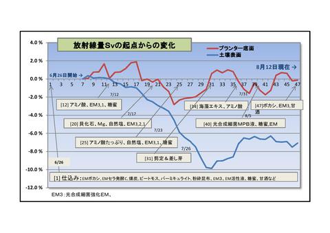 実験②+県空間線量補正_グラフ0001