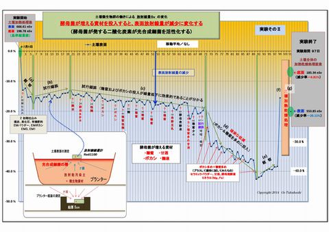 2400_実験⑤酵母菌による変化