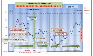 320_実験②酵母菌の効果