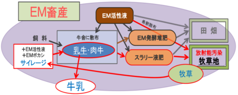 500ＥＭ畜産