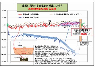 400_実験⑤崩壊加速の根拠