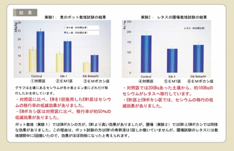 640_ＥＭによる吸収抑制