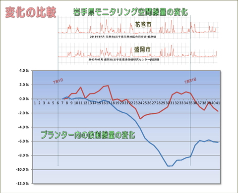 変化の比較