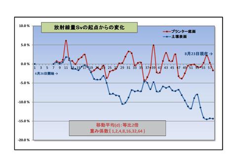 グラフ(d)08240001