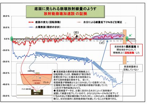 2400_実験⑤崩壊加速の根拠