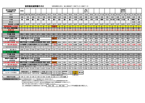 実験②+県空間線量補正_表0001