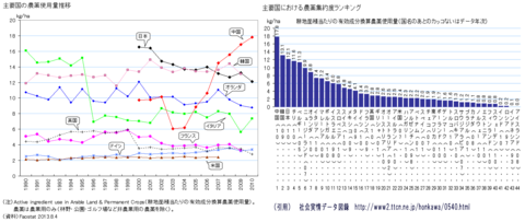 農薬使用料_主要国