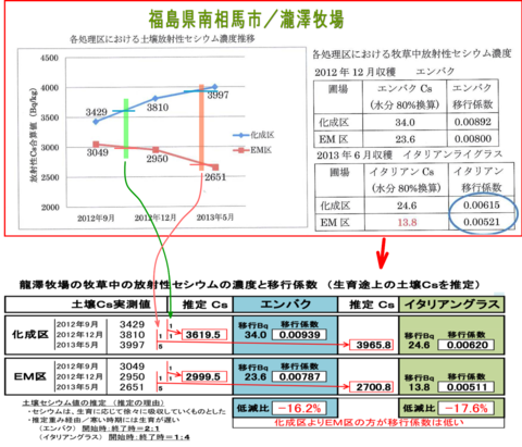 龍澤牧場Ｃｓ移行