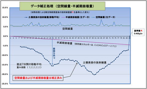 補正処理グラフ