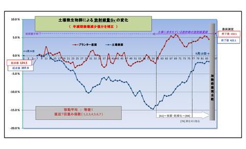 実験②+県空間線量補正0001