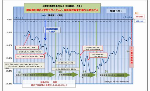 2400_実験②酵母菌の効果