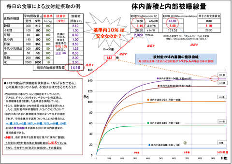 セシウム体内蓄積