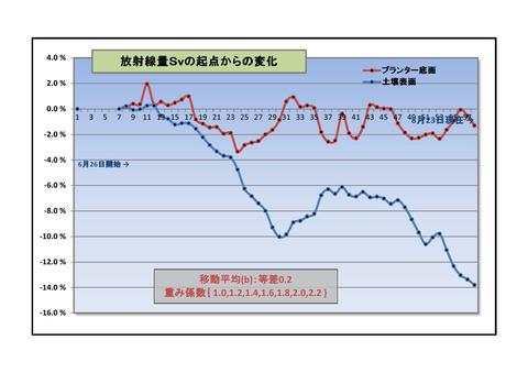 グラフ(b)08240001