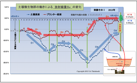 放射線量の変化