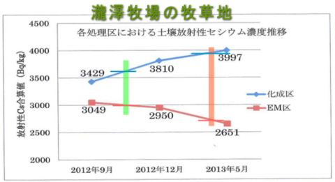 龍澤牧場Ｃｓ変化