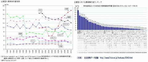 640_農薬使用料_主要国