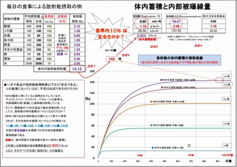 640_新基準の食品摂取による放射能蓄積