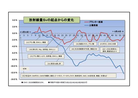 実験②+県空間線量補正0001