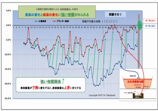 320_実験③相関図